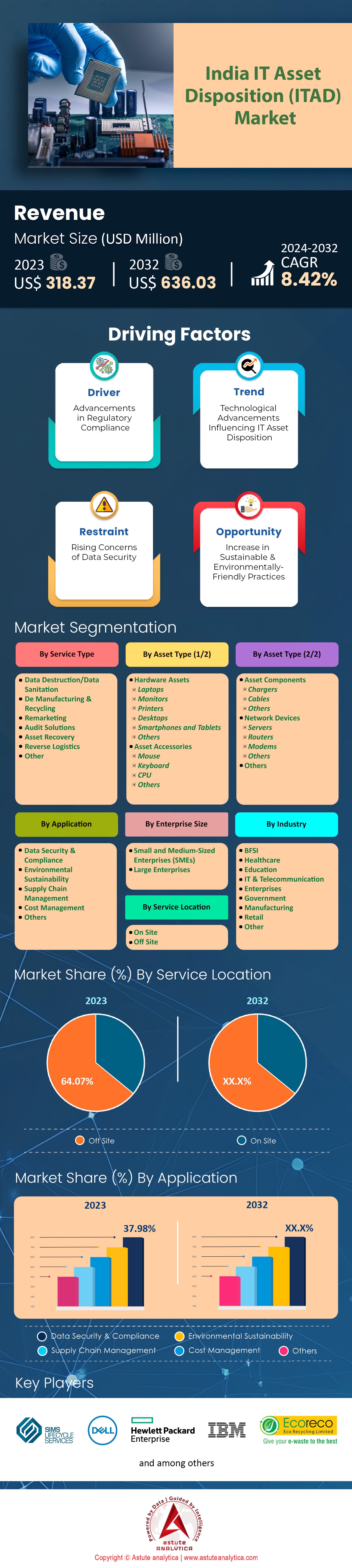 India IT Asset Disposition Market